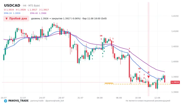 График USD/CAD (USDCAD), таймфрейм 4 часа: пробой дна 11.08.2026 18:00, уровень 1.39257 → закрытие 1.39169. EMA 20/40, сигналы PANOVQ_TRADE