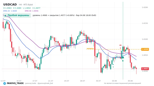 График USD/CAD (USDCAD), таймфрейм 4 часа: пробой вершины 04.08.2026 18:00, уровень 1.4068 → закрытие 1.40765. EMA 20/40, сигналы PANOVQ_TRADE