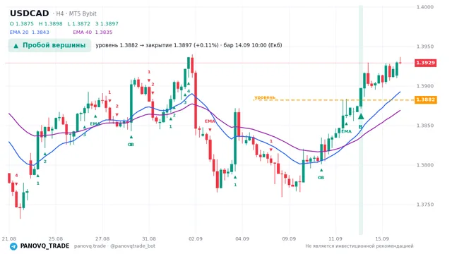 График USD/CAD (USDCAD), таймфрейм 4 часа: пробой вершины 14.09.2026 10:00, уровень 1.38823 → закрытие 1.38974. EMA 20/40, сигналы PANOVQ_TRADE
