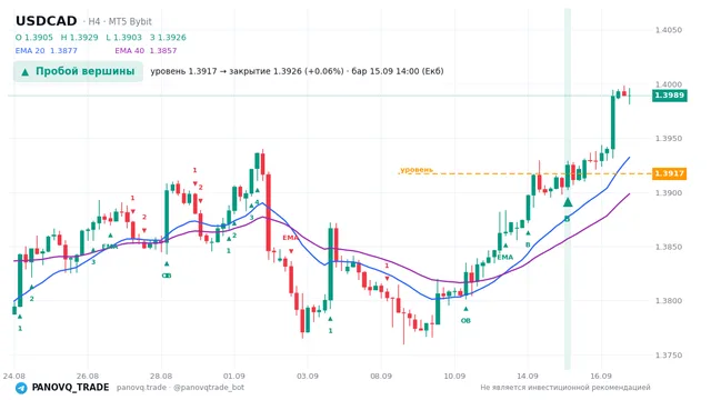 График USD/CAD (USDCAD), таймфрейм 4 часа: пробой вершины 15.09.2026 14:00, уровень 1.39171 → закрытие 1.39257. EMA 20/40, сигналы PANOVQ_TRADE
