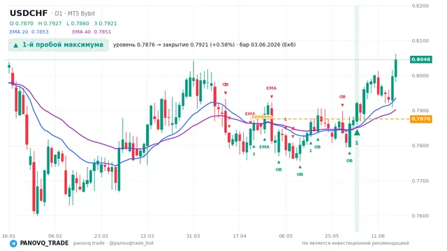 График USD/CHF (USDCHF), таймфрейм 1 день: 1-й пробой максимума 03.06.2026, уровень 0.78756 → закрытие 0.7921. EMA 20/40, сигналы PANOVQ_TRADE