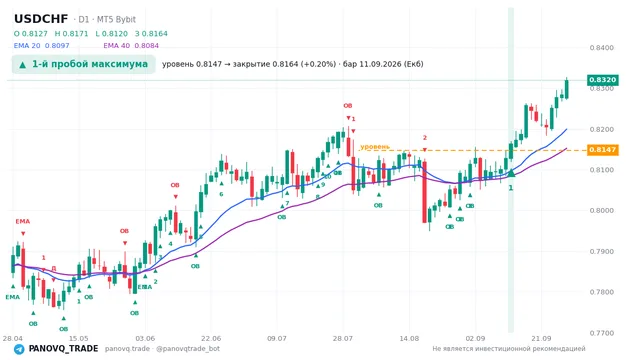 График USD/CHF (USDCHF), таймфрейм 1 день: 1-й пробой максимума 11.09.2026, уровень 0.81474 → закрытие 0.81637. EMA 20/40, сигналы PANOVQ_TRADE