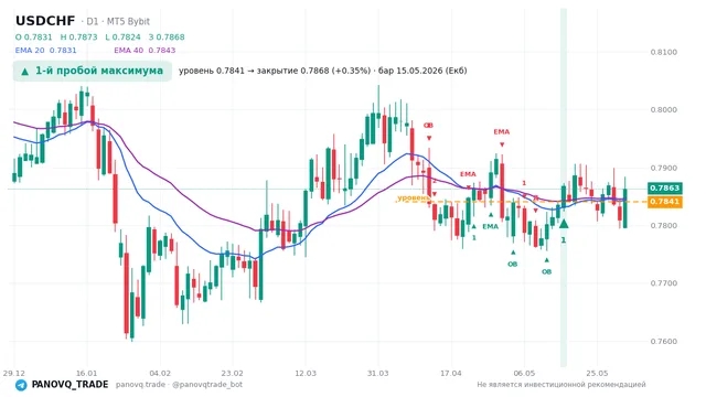 График USD/CHF (USDCHF), таймфрейм 1 день: 1-й пробой максимума 15.05.2026, уровень 0.78405 → закрытие 0.78676. EMA 20/40, сигналы PANOVQ_TRADE