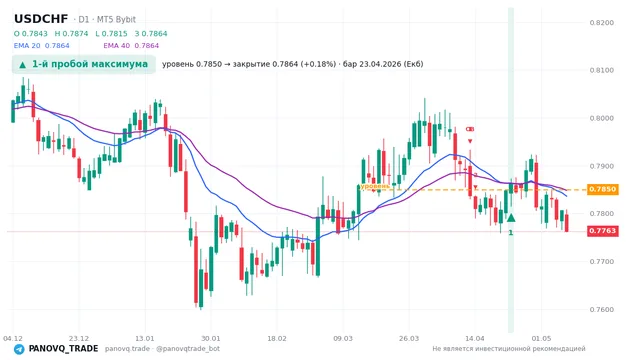 График USD/CHF (USDCHF), таймфрейм 1 день: 1-й пробой максимума 23.04.2026, уровень 0.78498 → закрытие 0.78637. EMA 20/40, сигналы PANOVQ_TRADE