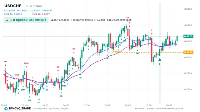 График USD/CHF (USDCHF), таймфрейм 1 день: 1-й пробой максимума 26.08.2026, уровень 0.803 → закрытие 0.80523. EMA 20/40, сигналы PANOVQ_TRADE