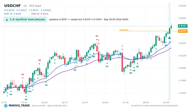 График USD/CHF (USDCHF), таймфрейм 1 день: 1-й пробой максимума 28.09.2026, уровень 0.82966 → закрытие 0.83201. EMA 20/40, сигналы PANOVQ_TRADE