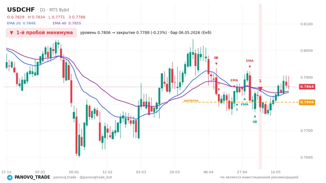 График USD/CHF (USDCHF), таймфрейм 1 день: 1-й пробой минимума 06.05.2026, уровень 0.78056 → закрытие 0.77878. EMA 20/40, сигналы PANOVQ_TRADE