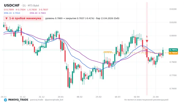 График USD/CHF (USDCHF), таймфрейм 1 день: 1-й пробой минимума 13.04.2026, уровень 0.78693 → закрытие 0.78373. EMA 20/40, сигналы PANOVQ_TRADE