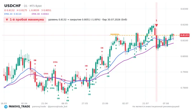 График USD/CHF (USDCHF), таймфрейм 1 день: 1-й пробой минимума 30.07.2026, уровень 0.81322 → закрытие 0.80505. EMA 20/40, сигналы PANOVQ_TRADE