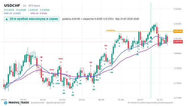 График USD/CHF (USDCHF), таймфрейм 1 день: 10-й пробой максимума в серии 23.07.2026, уровень 0.81482 → закрытие 0.81687. EMA 20/40, сигналы PANOVQ_TRADE