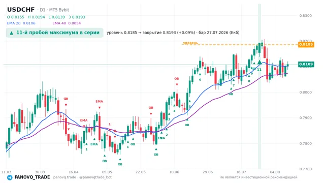 График USD/CHF (USDCHF), таймфрейм 1 день: 11-й пробой максимума в серии 27.07.2026, уровень 0.81854 → закрытие 0.8193. EMA 20/40, сигналы PANOVQ_TRADE