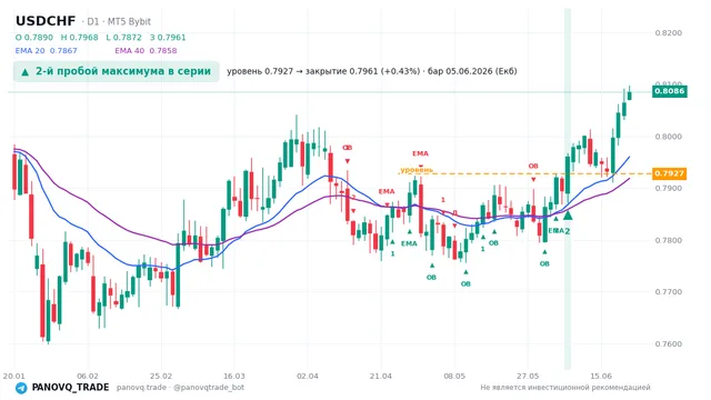 График USD/CHF (USDCHF), таймфрейм 1 день: 2-й пробой максимума в серии 05.06.2026, уровень 0.79272 → закрытие 0.7961. EMA 20/40, сигналы PANOVQ_TRADE
