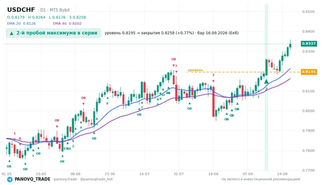График USD/CHF (USDCHF), таймфрейм 1 день: 2-й пробой максимума в серии 16.09.2026, уровень 0.81952 → закрытие 0.82585. EMA 20/40, сигналы PANOVQ_TRADE