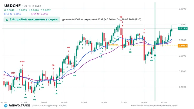 График USD/CHF (USDCHF), таймфрейм 1 день: 2-й пробой максимума в серии 28.08.2026, уровень 0.80629 → закрытие 0.80917. EMA 20/40, сигналы PANOVQ_TRADE