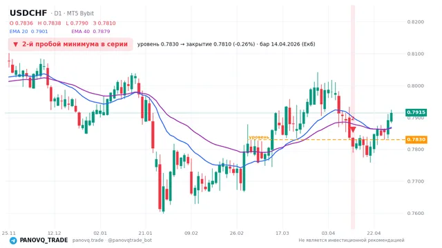 График USD/CHF (USDCHF), таймфрейм 1 день: 2-й пробой минимума в серии 14.04.2026, уровень 0.78301 → закрытие 0.78101. EMA 20/40, сигналы PANOVQ_TRADE