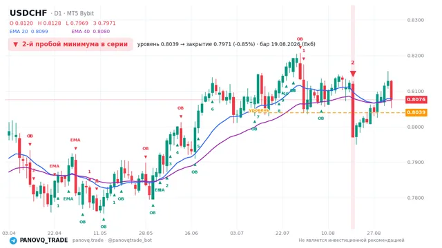График USD/CHF (USDCHF), таймфрейм 1 день: 2-й пробой минимума в серии 19.08.2026, уровень 0.80393 → закрытие 0.79709. EMA 20/40, сигналы PANOVQ_TRADE