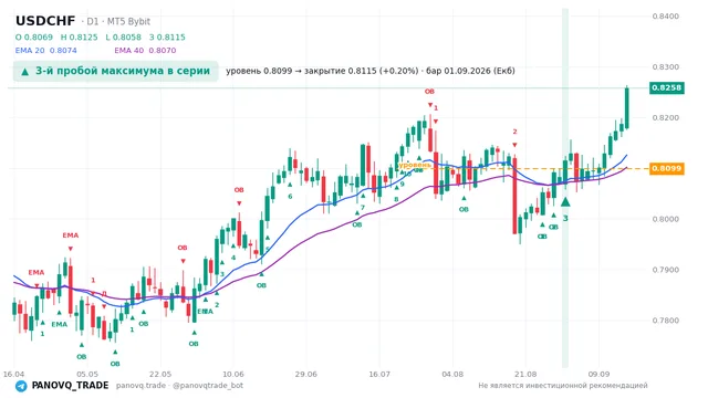 График USD/CHF (USDCHF), таймфрейм 1 день: 3-й пробой максимума в серии 01.09.2026, уровень 0.80986 → закрытие 0.81151. EMA 20/40, сигналы PANOVQ_TRADE