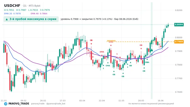 График USD/CHF (USDCHF), таймфрейм 1 день: 3-й пробой максимума в серии 08.06.2026, уровень 0.7968 → закрытие 0.79787. EMA 20/40, сигналы PANOVQ_TRADE