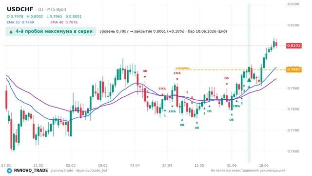 График USD/CHF (USDCHF), таймфрейм 1 день: 4-й пробой максимума в серии 10.06.2026, уровень 0.79866 → закрытие 0.80012. EMA 20/40, сигналы PANOVQ_TRADE
