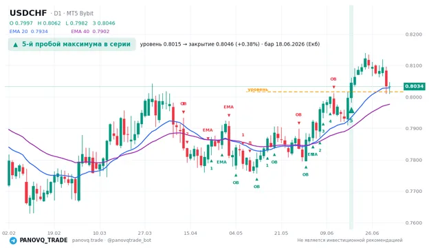 График USD/CHF (USDCHF), таймфрейм 1 день: 5-й пробой максимума в серии 18.06.2026, уровень 0.80155 → закрытие 0.80456. EMA 20/40, сигналы PANOVQ_TRADE