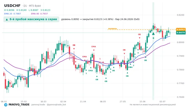 График USD/CHF (USDCHF), таймфрейм 1 день: 6-й пробой максимума в серии 24.06.2026, уровень 0.80918 → закрытие 0.81228. EMA 20/40, сигналы PANOVQ_TRADE