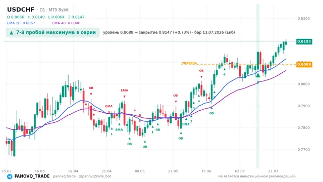 График USD/CHF (USDCHF), таймфрейм 1 день: 7-й пробой максимума в серии 13.07.2026, уровень 0.80878 → закрытие 0.8147. EMA 20/40, сигналы PANOVQ_TRADE