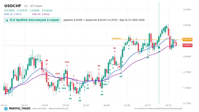 График USD/CHF (USDCHF), таймфрейм 1 день: 8-й пробой максимума в серии 21.07.2026, уровень 0.81079 → закрытие 0.81285. EMA 20/40, сигналы PANOVQ_TRADE