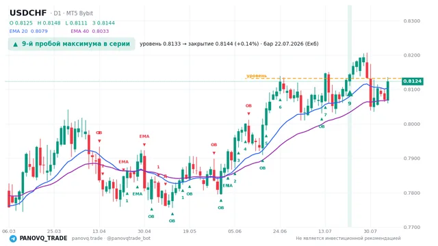 График USD/CHF (USDCHF), таймфрейм 1 день: 9-й пробой максимума в серии 22.07.2026, уровень 0.81325 → закрытие 0.81435. EMA 20/40, сигналы PANOVQ_TRADE