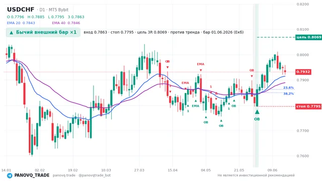 График USD/CHF (USDCHF), таймфрейм 1 день: бычий внешний бар ×1 01.06.2026, вход 0.78634, стоп 0.7795. EMA 20/40, сигналы PANOVQ_TRADE