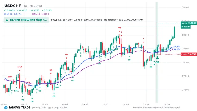 График USD/CHF (USDCHF), таймфрейм 1 день: бычий внешний бар ×1 01.09.2026, вход 0.81151, стоп 0.80582. EMA 20/40, сигналы PANOVQ_TRADE
