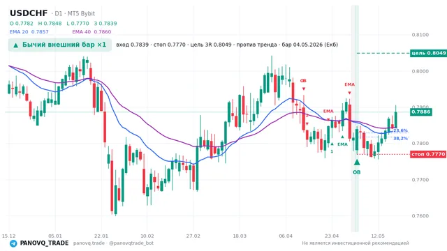 График USD/CHF (USDCHF), таймфрейм 1 день: бычий внешний бар ×1 04.05.2026, вход 0.78393, стоп 0.77695. EMA 20/40, сигналы PANOVQ_TRADE