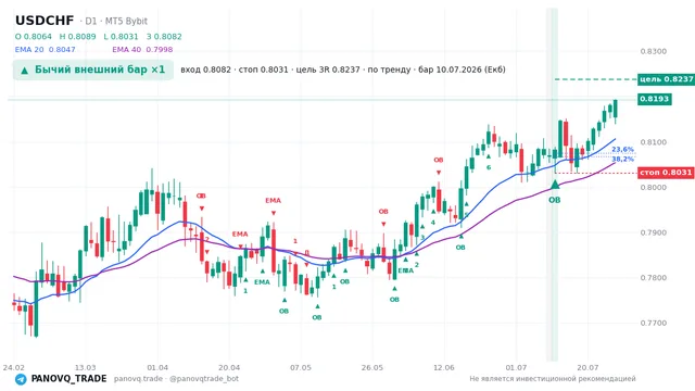 График USD/CHF (USDCHF), таймфрейм 1 день: бычий внешний бар ×1 10.07.2026, вход 0.80824, стоп 0.80307. EMA 20/40, сигналы PANOVQ_TRADE