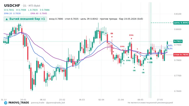 График USD/CHF (USDCHF), таймфрейм 1 день: бычий внешний бар ×1 19.05.2026, вход 0.78865, стоп 0.78348. EMA 20/40, сигналы PANOVQ_TRADE