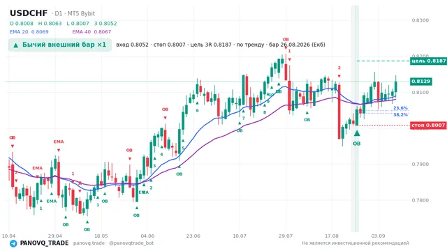 График USD/CHF (USDCHF), таймфрейм 1 день: бычий внешний бар ×1 26.08.2026, вход 0.80523, стоп 0.80075. EMA 20/40, сигналы PANOVQ_TRADE