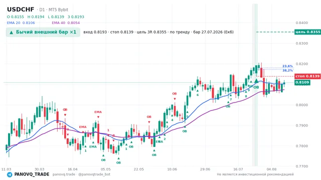 График USD/CHF (USDCHF), таймфрейм 1 день: бычий внешний бар ×1 27.07.2026, вход 0.8193, стоп 0.8139. EMA 20/40, сигналы PANOVQ_TRADE