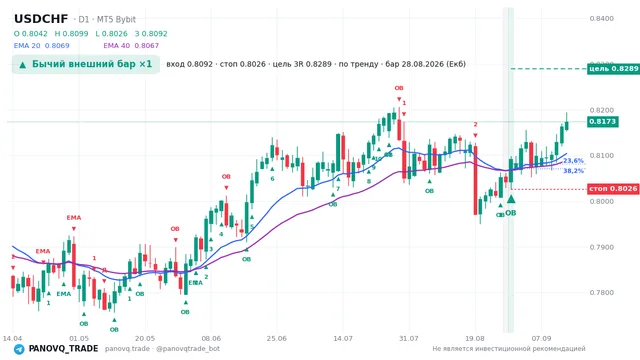 График USD/CHF (USDCHF), таймфрейм 1 день: бычий внешний бар ×1 28.08.2026, вход 0.80917, стоп 0.80259. EMA 20/40, сигналы PANOVQ_TRADE
