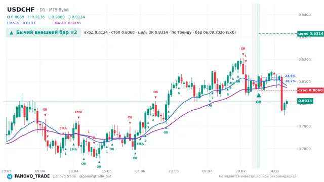 График USD/CHF (USDCHF), таймфрейм 1 день: бычий внешний бар ×2 06.08.2026, вход 0.81237, стоп 0.80603. EMA 20/40, сигналы PANOVQ_TRADE