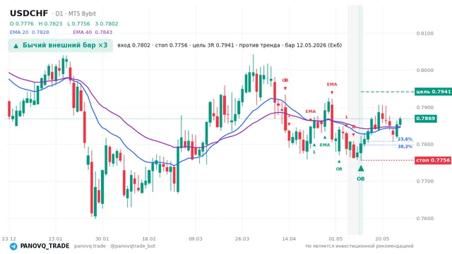 График USD/CHF (USDCHF), таймфрейм 1 день: бычий внешний бар ×3 12.05.2026, вход 0.78024, стоп 0.77561. EMA 20/40, сигналы PANOVQ_TRADE