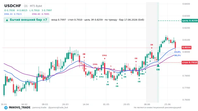 График USD/CHF (USDCHF), таймфрейм 1 день: бычий внешний бар ×7 17.06.2026, вход 0.79974, стоп 0.79101. EMA 20/40, сигналы PANOVQ_TRADE
