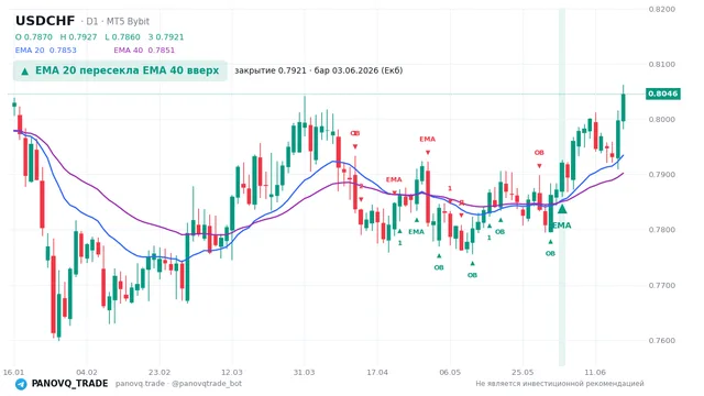 График USD/CHF (USDCHF), таймфрейм 1 день: ema 20 ↑ ema 40 03.06.2026, закрытие 0.7921. EMA 20/40, сигналы PANOVQ_TRADE