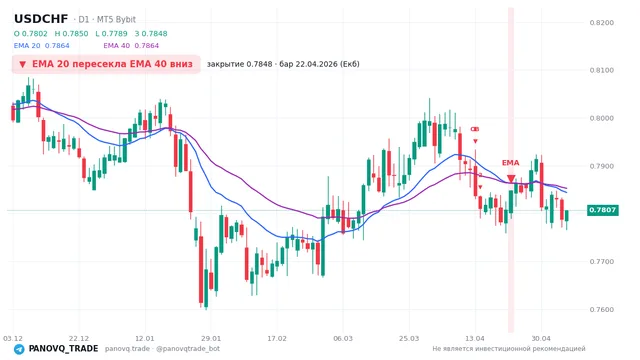 График USD/CHF (USDCHF), таймфрейм 1 день: ema 20 ↓ ema 40 22.04.2026, закрытие 0.7848. EMA 20/40, сигналы PANOVQ_TRADE