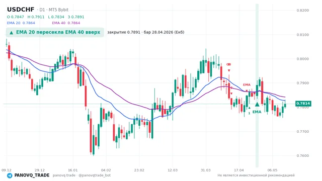 График USD/CHF (USDCHF), таймфрейм 1 день: ema 20 ↑ ema 40 28.04.2026, закрытие 0.78911. EMA 20/40, сигналы PANOVQ_TRADE