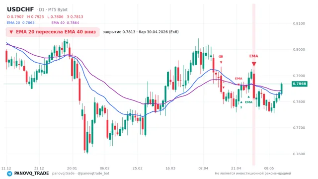 График USD/CHF (USDCHF), таймфрейм 1 день: ema 20 ↓ ema 40 30.04.2026, закрытие 0.78135. EMA 20/40, сигналы PANOVQ_TRADE