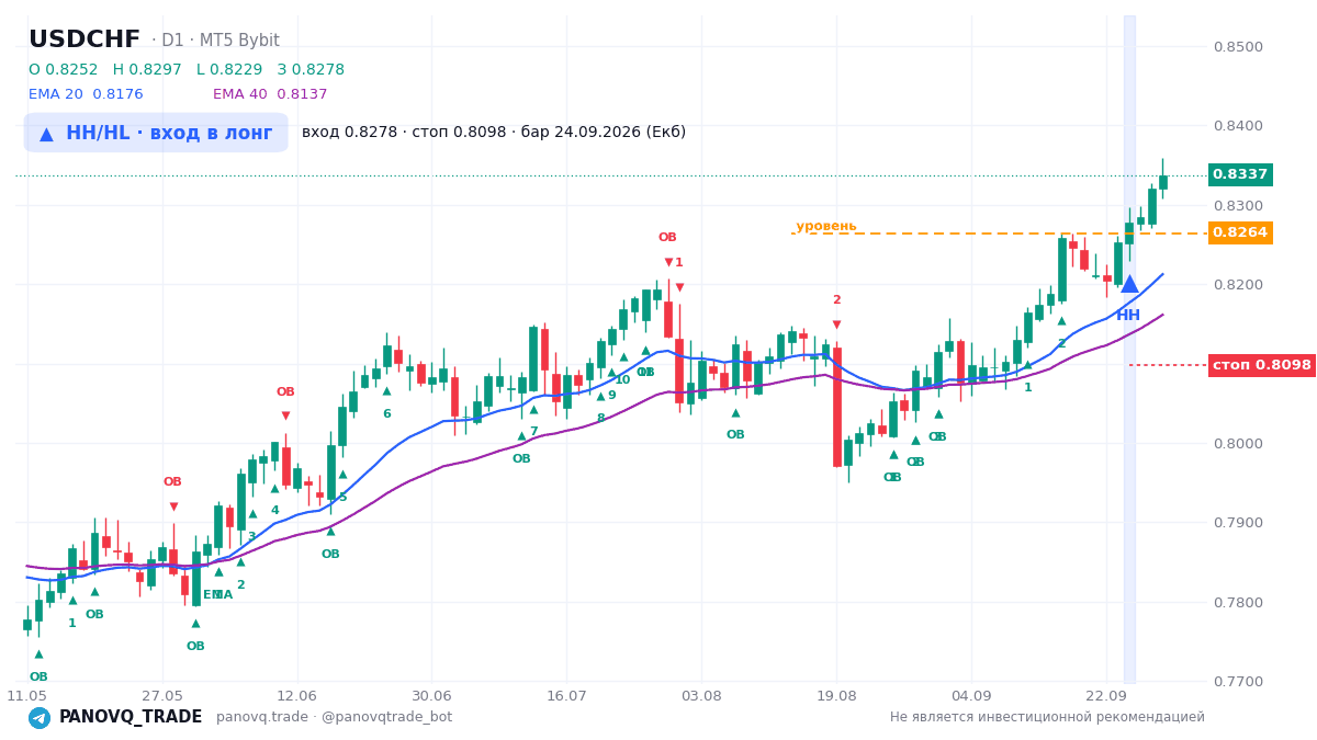 График USD/CHF (USDCHF), таймфрейм 1 день: hh/hl: вход в лонг 24.09.2026, вход 0.82777, стоп 0.809756. EMA 20/40, сигналы PANOVQ_TRADE