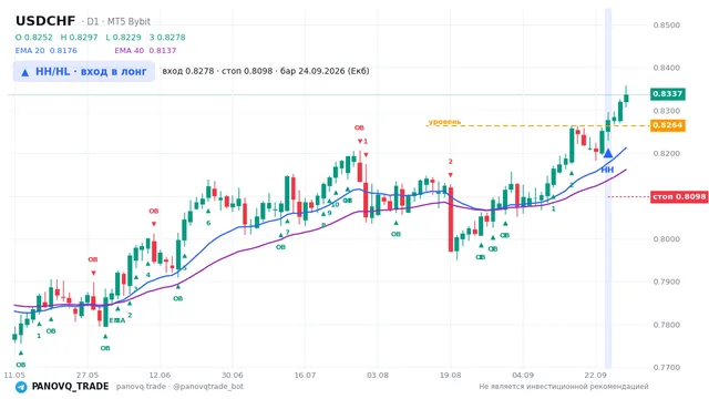 График USD/CHF (USDCHF), таймфрейм 1 день: hh/hl: вход в лонг 24.09.2026, вход 0.82777, стоп 0.809756. EMA 20/40, сигналы PANOVQ_TRADE