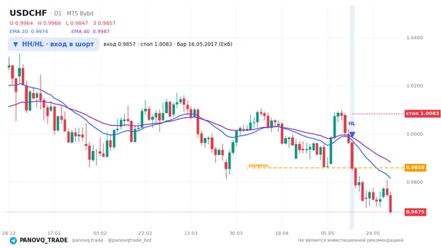 График USD/CHF (USDCHF), таймфрейм 1 день: hh/hl: вход в шорт 16.05.2017, вход 0.98565, стоп 1.0083. EMA 20/40, сигналы PANOVQ_TRADE