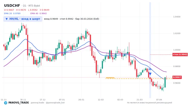 График USD/CHF (USDCHF), таймфрейм 1 день: hh/hl: вход в шорт 30.03.2016, вход 0.96492, стоп 0.994172. EMA 20/40, сигналы PANOVQ_TRADE