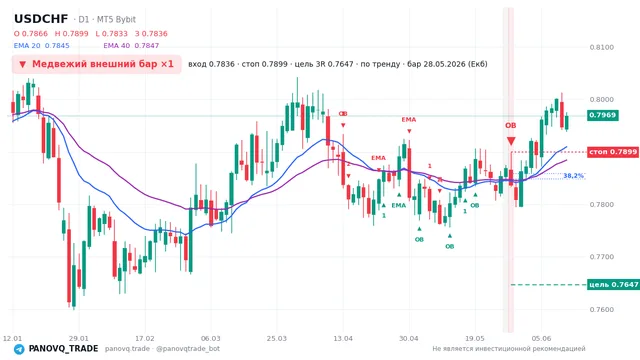 График USD/CHF (USDCHF), таймфрейм 1 день: медвежий внешний бар ×1 28.05.2026, вход 0.78361, стоп 0.78992. EMA 20/40, сигналы PANOVQ_TRADE