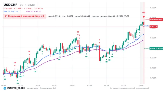 График USD/CHF (USDCHF), таймфрейм 1 день: медвежий внешний бар ×2 01.10.2026, вход 0.83102, стоп 0.83823. EMA 20/40, сигналы PANOVQ_TRADE