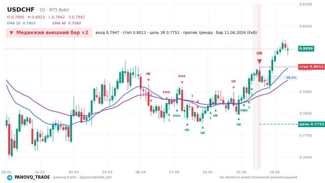 График USD/CHF (USDCHF), таймфрейм 1 день: медвежий внешний бар ×2 11.06.2026, вход 0.79473, стоп 0.80129. EMA 20/40, сигналы PANOVQ_TRADE